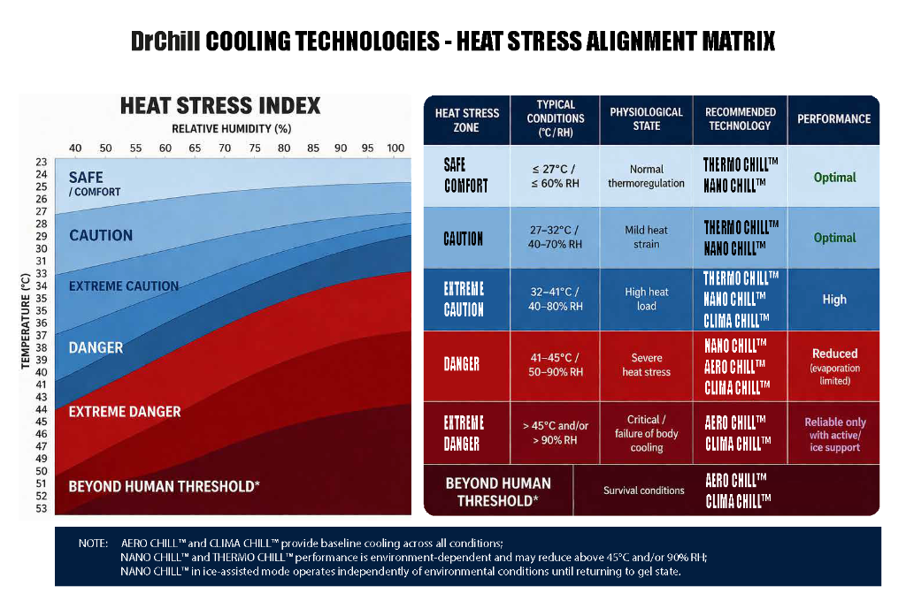 DrChill Cooling Technologies — Heat Stress Alignment Matrix